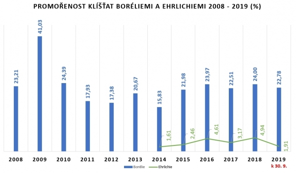 Vyhodnocení promořenosti klíšťat boréliemi v České republice k 30. 9. 2019