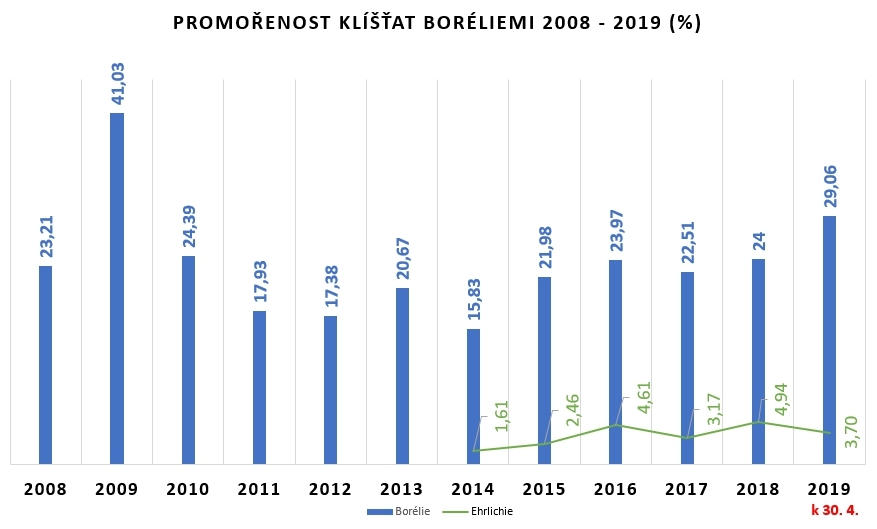 Vyhodnocení promořenosti klíšťat boréliemi v České republice k 30. 4. 2019