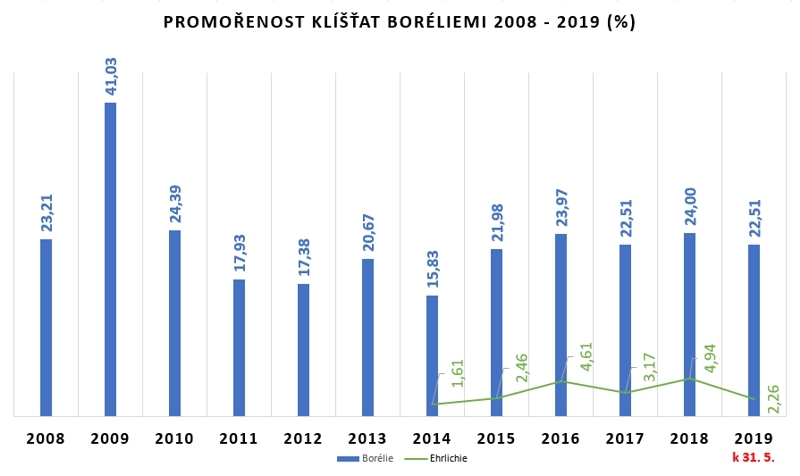 Vyhodnocení promořenosti klíšťat boréliemi v České republicek 31. 5. 2019