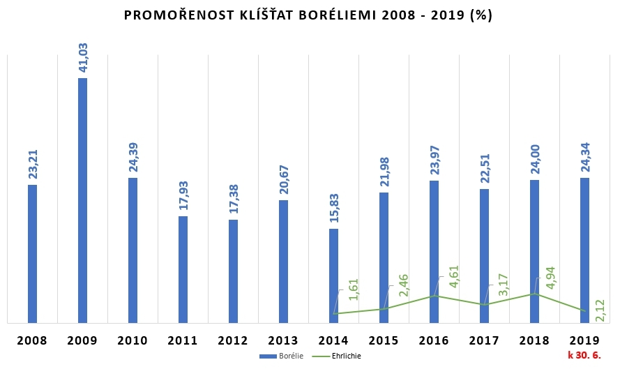 Vyhodnocení promořenosti klíšťat boréliemi v České republicek 30. 6. 2019