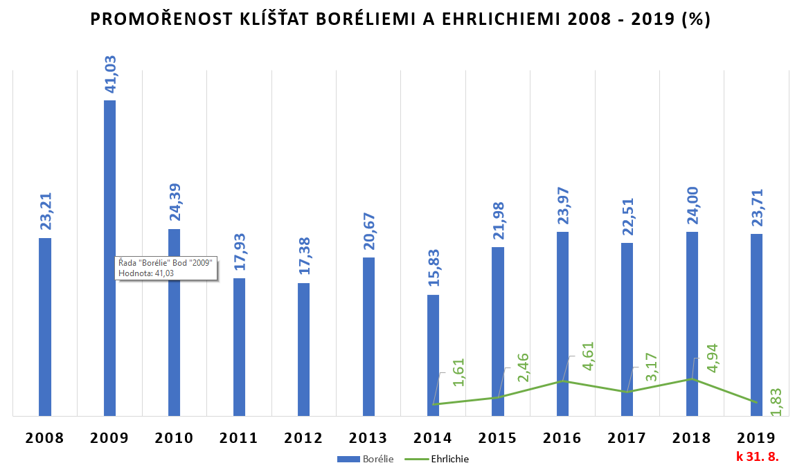 Vyhodnocení promořenosti klíšťat boréliemi v České republice k 31. 8. 2019