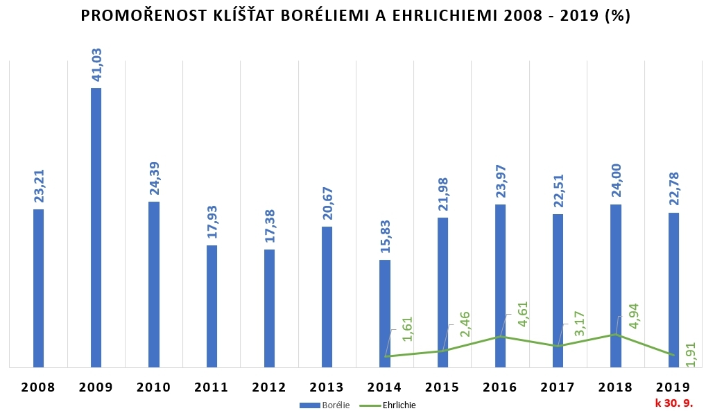 Vyhodnocení promořenosti klíšťat boréliemi v České republice k 30. 9. 2019