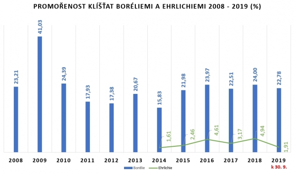 Vyhodnocení promořenosti klíšťat boréliemi v České republice k 30. 9. 2019